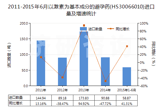 2011-2015年6月以激素為基本成分的避孕藥(HS30066010)進口量及增速統(tǒng)計